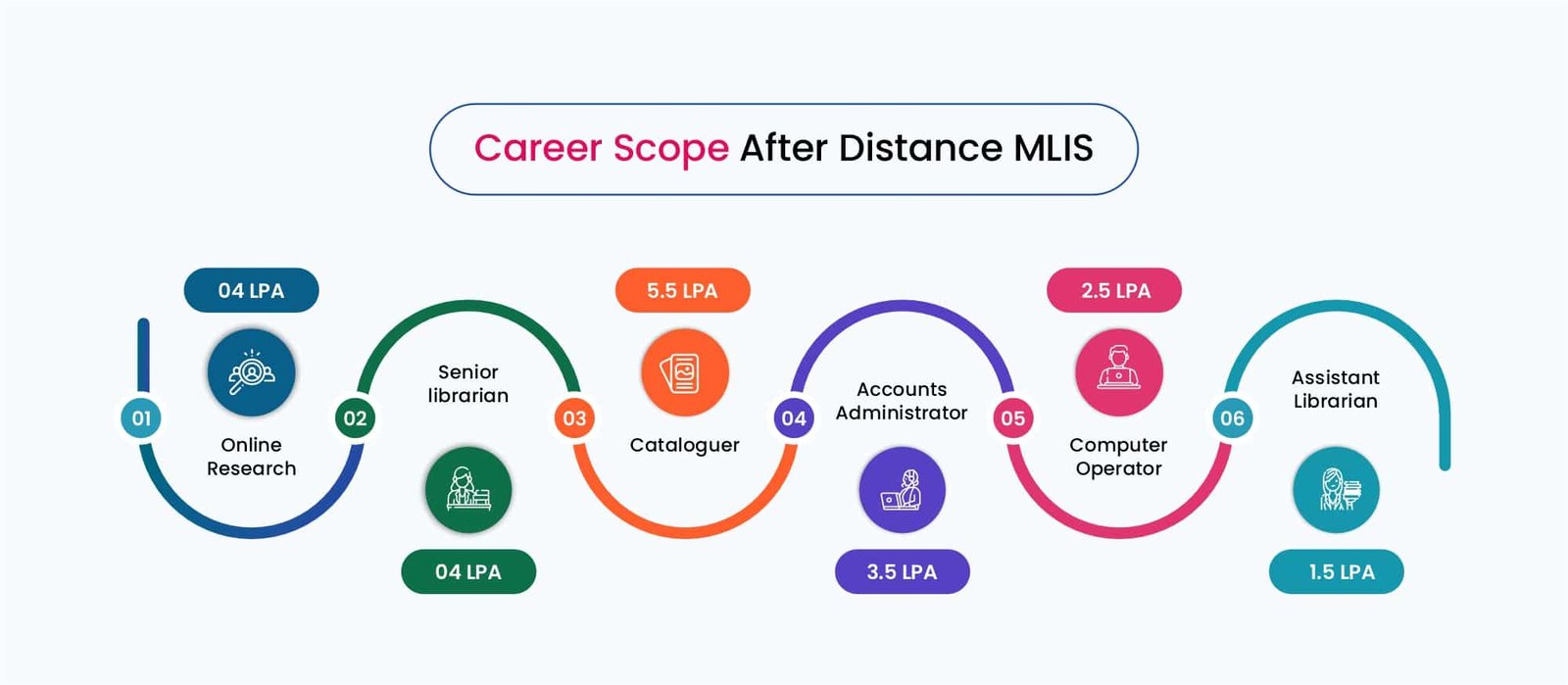 DISTANCE MLIS