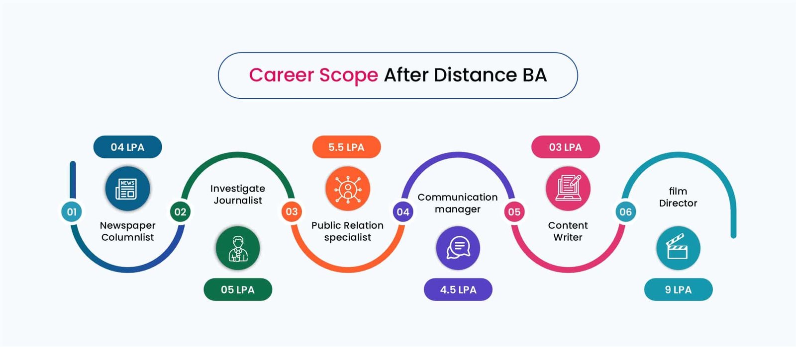 BA Distance Education