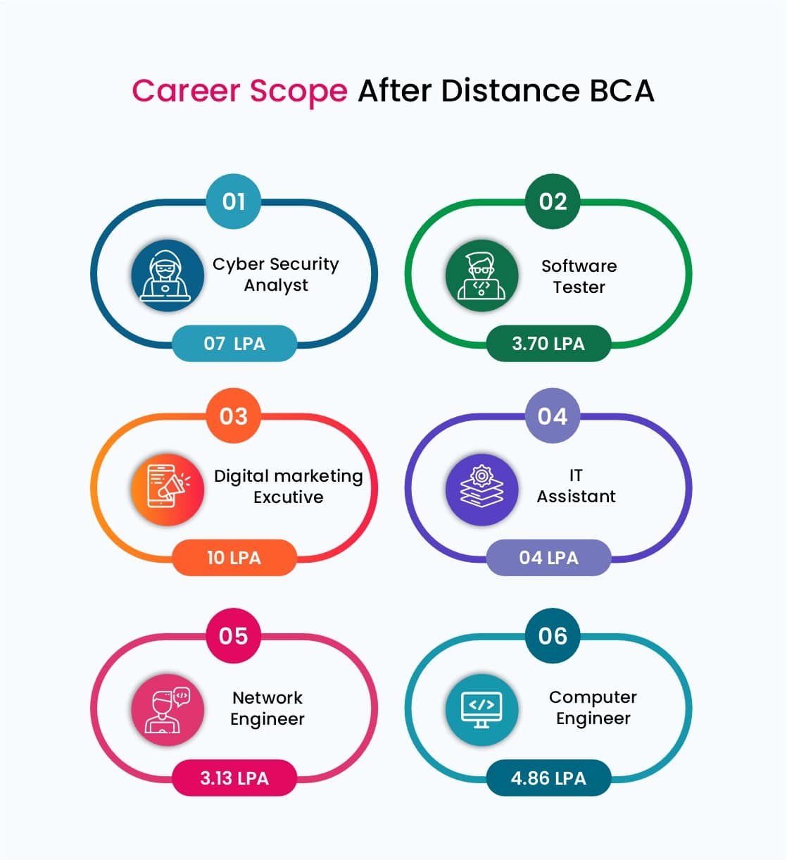 BCA-Career-Scope