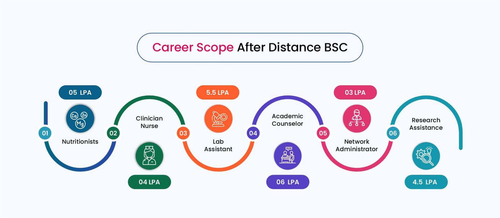 BSC Distance Education