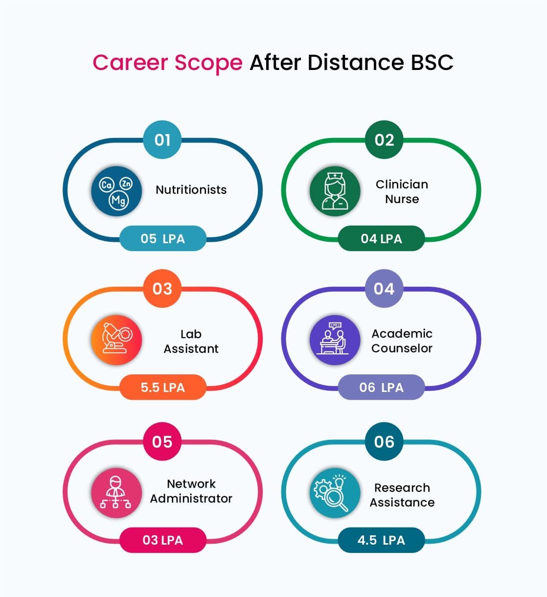 BSC Distance Education