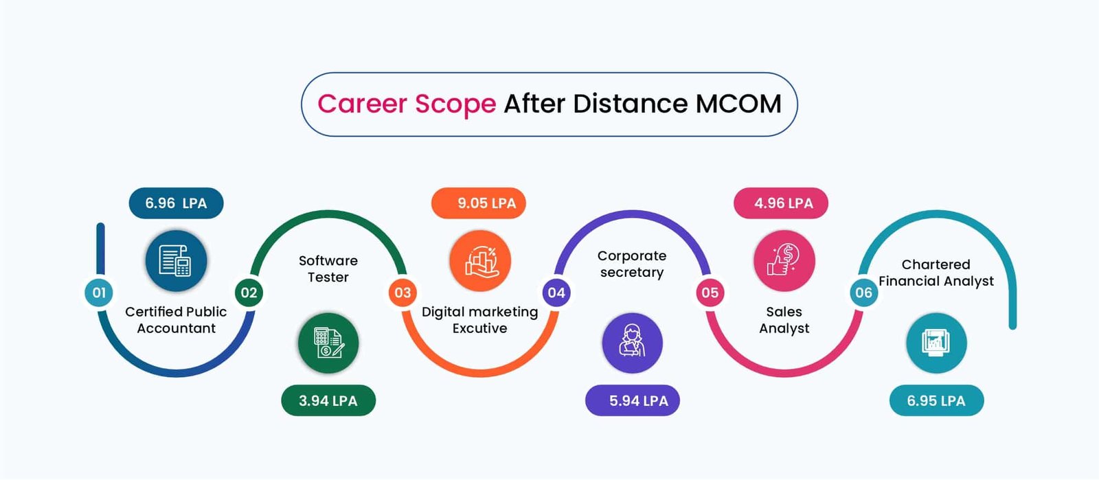 Mcom Distance Education