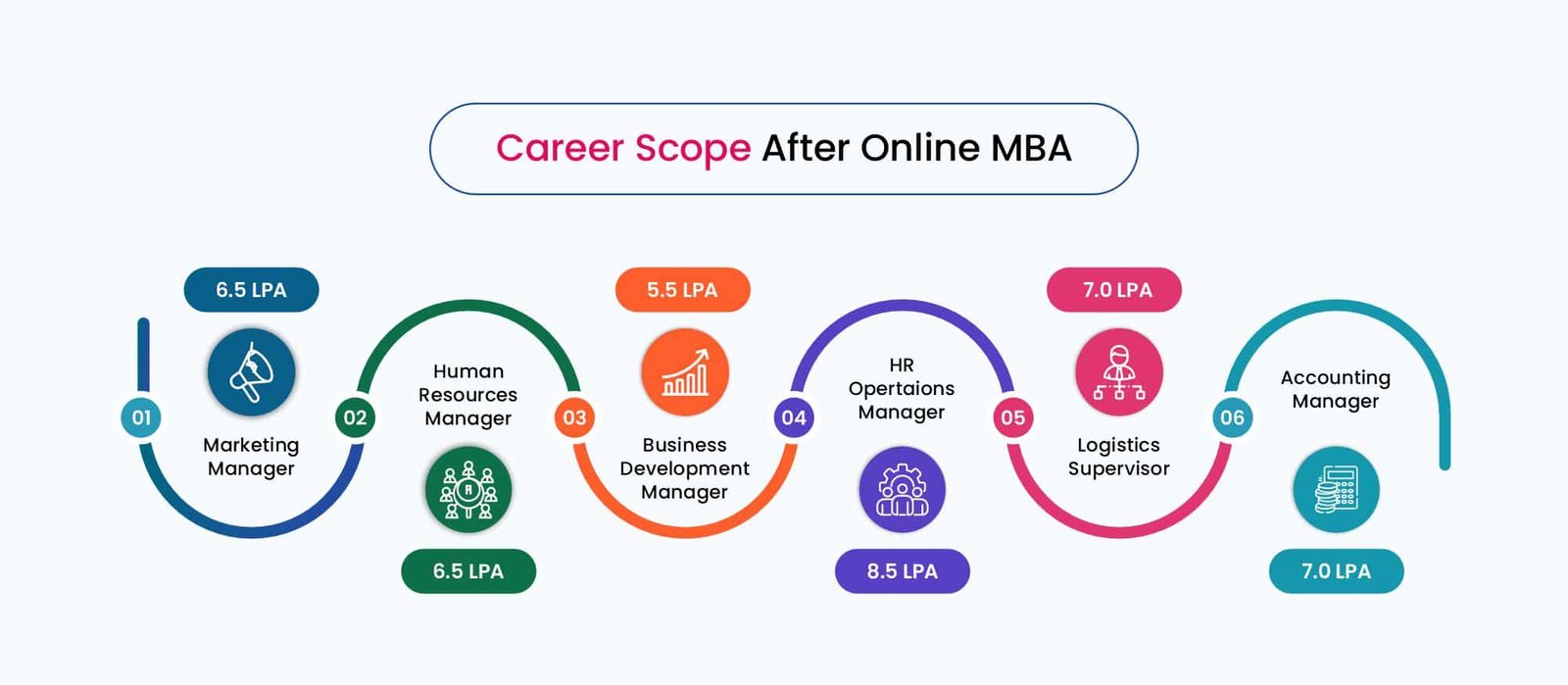 Online mba course