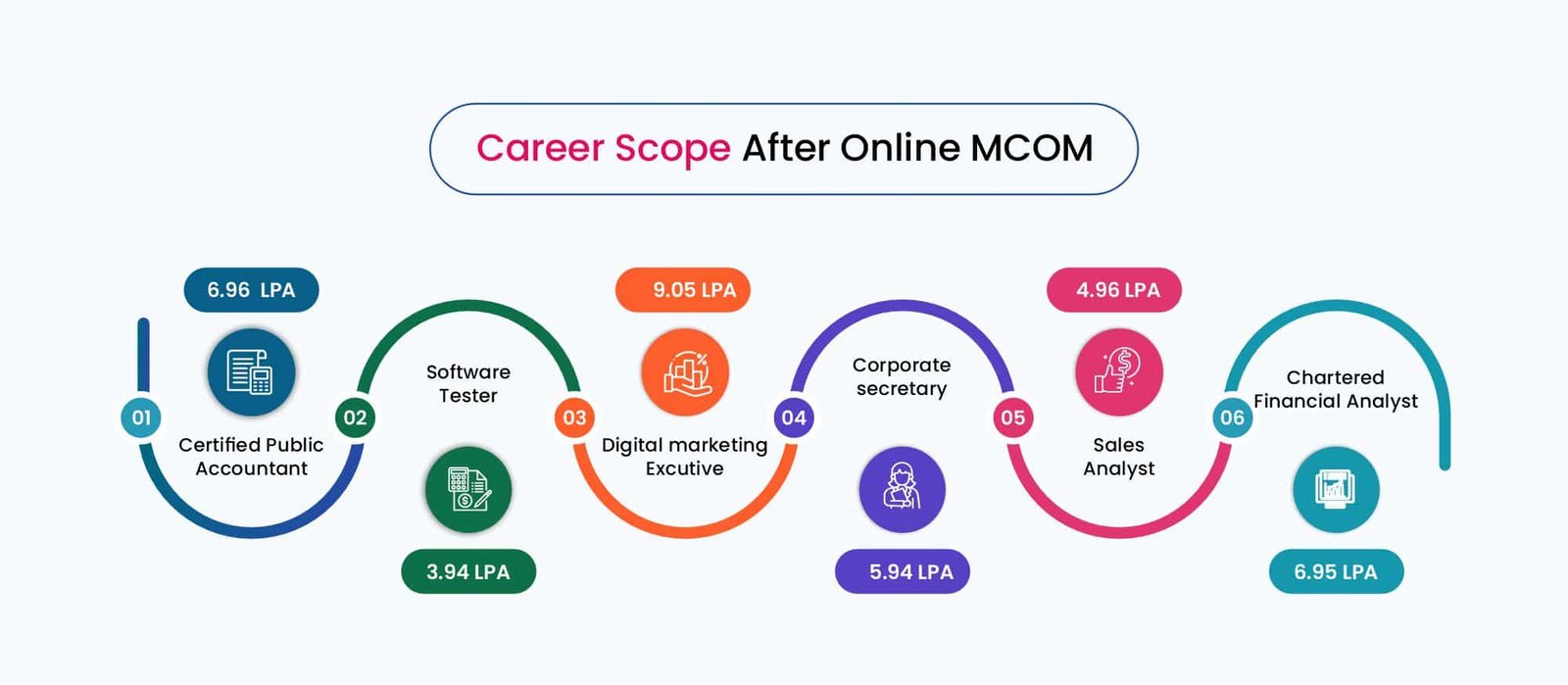 Online Mcom Course